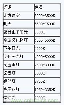 掌握這12個性能指標(biāo)，LED基礎(chǔ)知識“那都不是事”！