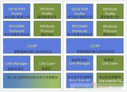 “藍(lán)牙技術(shù)聯(lián)盟”的全面揭秘