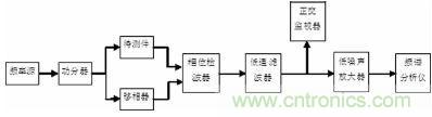 注意啦！專家正解附加相位噪聲測試技術