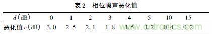 注意啦！專家正解附加相位噪聲測試技術