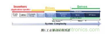 工業驅動器應用圖譜