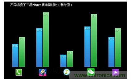 手機電池寒冷時為什么總充電？