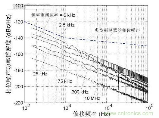 頻率更新速率對近載波相位噪聲的影響，DCXO頻率分辨率1 ppb