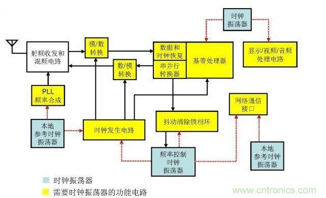 時鐘振蕩器在射頻系統(tǒng)中的應用