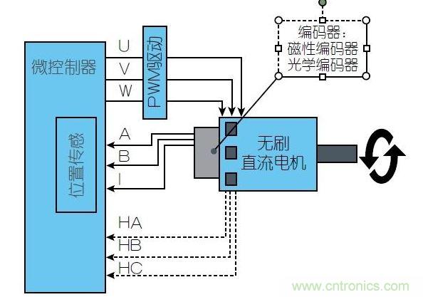 一個無刷直流電機控制系統需要通過磁性位置傳感器(通常用于汽車領域)或光學位置