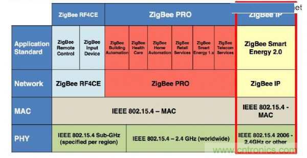 論智能家庭的物聯網連接—ZigBee技術