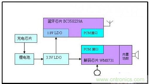 實用電路匯總：藍(lán)牙耳機(jī)及其放大電路的設(shè)計