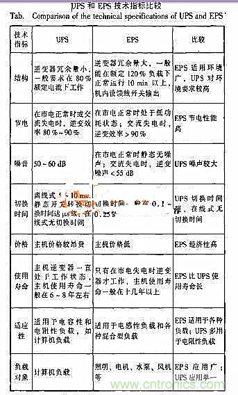 賜你一雙“火眼金睛”區別UPS電源與EPS電源的4大不