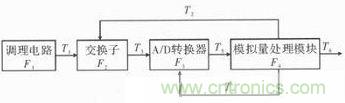 技術前線報道：提高遙測信號處理器測試性的方案