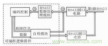 技術前線報道：提高遙測信號處理器測試性的方案