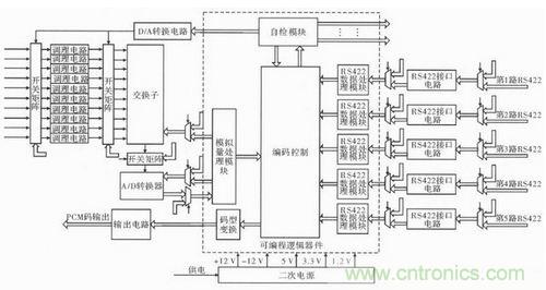 技術前線報道：提高遙測信號處理器測試性的方案