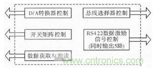 技術前線報道：提高遙測信號處理器測試性的方案