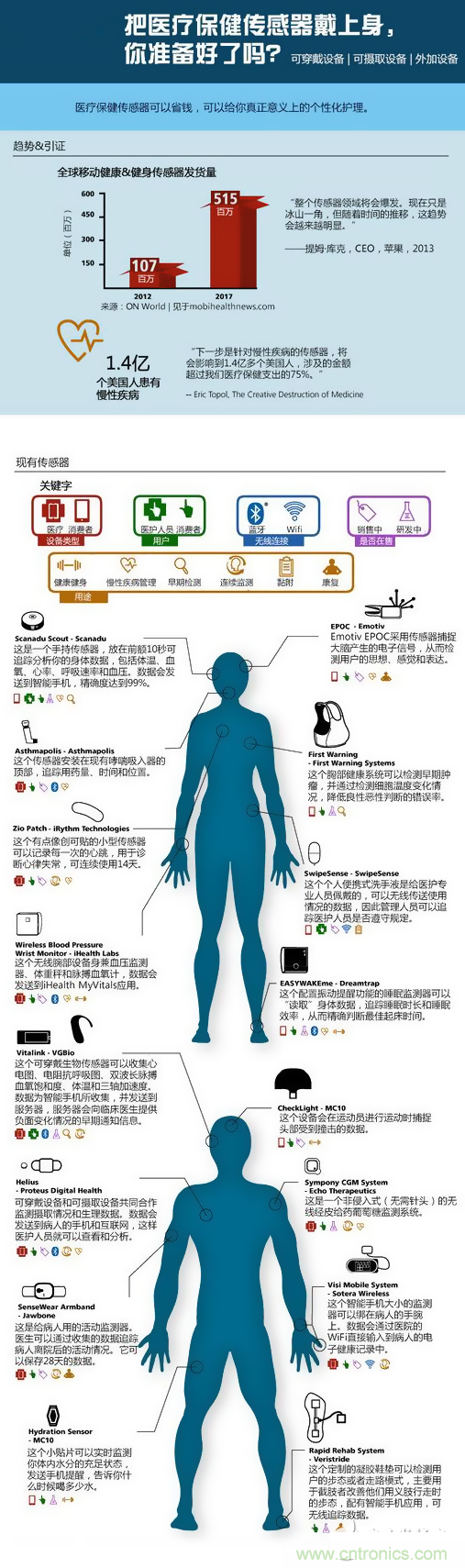 穿戴的醫療保健上的傳感器