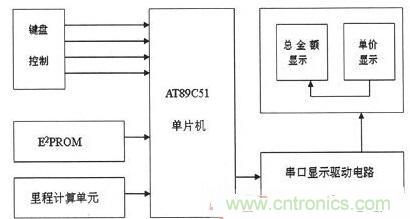 【導(dǎo)讀】為解決出租車的行業(yè)收費(fèi)不合理問題，需要優(yōu)化出租車計(jì)價(jià)器。本文針對(duì)這一弊端，設(shè)計(jì)了一款采用KEIL 51進(jìn)行系統(tǒng)軟件設(shè)計(jì)和PROTEUS進(jìn)行系統(tǒng)仿真操作。經(jīng)調(diào)試產(chǎn)品設(shè)計(jì)良好。 本文主要是以AT89C51微處理器為核心芯片，分別控制DS1302實(shí)時(shí)時(shí)鐘系統(tǒng)、AEE4霍耳傳感測(cè)距系統(tǒng)、按鍵系統(tǒng)、AT24C02掉電存儲(chǔ)系統(tǒng)以及數(shù)碼顯示系統(tǒng)，達(dá)到智能計(jì)價(jià)的目的。 1出租車智能計(jì)價(jià)系統(tǒng)總體設(shè)計(jì) 利用AT89C51作為單片機(jī)核心器件設(shè)計(jì)的智能計(jì)價(jià)系統(tǒng)，使用方便、靈敏性好，其強(qiáng)大的控制處理功能和可擴(kuò)展功能為設(shè)計(jì)電路提供了很好的選擇。利用其I/O端口及其控制的多功能特點(diǎn)，采用按鍵控制進(jìn)行分屏顯示，實(shí)現(xiàn)基本乘車計(jì)價(jià)和信息顯示功能。系統(tǒng)總體設(shè)計(jì)框圖如圖1所示。 圖1 系統(tǒng)總體設(shè)計(jì)框圖 在系統(tǒng)硬件設(shè)計(jì)中，以AT89C51單片機(jī)為控制中心，外接A44E霍爾傳感器信號(hào)采集模塊、時(shí)鐘模塊、按鍵模塊、顯示模塊以及掉電保護(hù)存儲(chǔ)模塊。其中，選用A44E霍爾傳感器信號(hào)采集模塊可將磁感應(yīng)轉(zhuǎn)換為脈沖信號(hào)，從而計(jì)測(cè)出行車?yán)锍蹋粫r(shí)鐘模塊采用DS1302芯片，設(shè)置標(biāo)準(zhǔn)時(shí)鐘；掉電存儲(chǔ)模塊采用AT24C02芯片，以確保掉電時(shí)數(shù)據(jù)自動(dòng)保存在存儲(chǔ)單元；當(dāng)系統(tǒng)重新上電時(shí)，能自動(dòng)讀取數(shù)據(jù)；按鍵模塊采用四個(gè)按鍵控制，可實(shí)現(xiàn)分屏顯示功能；顯示模塊采用8位LED數(shù)碼管進(jìn)行顯示。 2系統(tǒng)軟件設(shè)計(jì) 2.1系統(tǒng)主程序 在主程序模塊中，不僅需要完成參量和接口的初始化設(shè)計(jì)、出租車起步價(jià)和單價(jià)的設(shè)置以及中斷、計(jì)算等操作，還應(yīng)設(shè)置啟動(dòng)/清除標(biāo)志、里程以及價(jià)格寄存器，并對(duì)其進(jìn)行初始化。最后，為實(shí)現(xiàn)寄存器中內(nèi)容的完整性及精確性，主程序應(yīng)能分別完成啟動(dòng)、清除、計(jì)程及計(jì)費(fèi)等操作。 當(dāng)出租車起步運(yùn)行時(shí)，計(jì)價(jià)器同時(shí)啟動(dòng)開始計(jì)價(jià)，根據(jù)里程寄存器中的存儲(chǔ)數(shù)據(jù)進(jìn)行運(yùn)算并判別行駛路程是否超過起步價(jià)的里程。若已超過起步價(jià)里程，則根據(jù)里程值、單價(jià)數(shù)和起步價(jià)等來綜合計(jì)算當(dāng)前的乘車費(fèi)用；當(dāng)處于等待時(shí)段時(shí)，若無脈沖輸入，不產(chǎn)生中斷，一旦等待時(shí)間超過預(yù)設(shè)時(shí)間則會(huì)把等待超標(biāo)費(fèi)用另加到乘車總費(fèi)用中，并顯示相關(guān)信息。系統(tǒng)主程序流程圖如圖2所示。 圖2 系統(tǒng)主程序流程圖 2.2系統(tǒng)模塊程序 系統(tǒng)模塊程序主要包括五個(gè)服務(wù)程序：顯示子程序、里程計(jì)數(shù)中斷、定時(shí)中斷、中途等待中斷和按鍵服務(wù)程序。各服務(wù)程序介紹如下： （1）顯示子程序。由于采取的是分屏數(shù)據(jù)顯示方式，因此需要用到4款顯示子程序：時(shí)、分、秒的顯示，金額單價(jià)的顯示，路程單價(jià)的顯示以及標(biāo)準(zhǔn)時(shí)間的顯示。 （2）里程計(jì)數(shù)中斷。霍耳傳感器每輸出一個(gè)低電平信號(hào)便中斷一次，當(dāng)里程計(jì)數(shù)器計(jì)滿1000個(gè)里程脈沖時(shí)，便將當(dāng)前計(jì)數(shù)送至里程計(jì)數(shù)中斷服務(wù)程序，并將當(dāng)前行車?yán)锍碳跋嚓P(guān)數(shù)據(jù)傳至行車?yán)锍膛c乘車費(fèi)用寄存器中。 （3）定時(shí)中斷。在定時(shí)中斷服務(wù)程序中，設(shè)置一次中斷時(shí)間為50ms，20次中斷時(shí)間為1s，計(jì)滿1s后將數(shù)據(jù)送到相應(yīng)顯示單元實(shí)時(shí)顯示。 （4）中途等待中斷。在計(jì)數(shù)狀態(tài)下霍耳開關(guān)無信號(hào)輸出時(shí)，片內(nèi)定時(shí)器啟動(dòng)。等待計(jì)時(shí)每達(dá)到5分鐘，就會(huì)在當(dāng)前金額基礎(chǔ)上自動(dòng)加上中途等待費(fèi)用。等待結(jié)束后計(jì)價(jià)系統(tǒng)自動(dòng)轉(zhuǎn)換到正常計(jì)價(jià)程序。 （5）按鍵服務(wù)程序。按鍵服務(wù)采取查詢模式，設(shè)置在主程序中。當(dāng)無按鍵按下時(shí)，單片機(jī)循環(huán)運(yùn)行主程序；按鍵被按下，則轉(zhuǎn)向運(yùn)行相應(yīng)子程序，并進(jìn)行其他操作處理。 3系統(tǒng)仿真與功能實(shí)現(xiàn) 3.1仿真軟件Proteus簡(jiǎn)介 Proteus仿真軟件是英國(guó)Labcenter Electronics公司設(shè)計(jì)開發(fā)的EDA工具，它不但擁有其它工具軟件的仿真功能，而且可仿真微處理器和相關(guān)外圍設(shè)備。Proteus軟件功能強(qiáng)大：擁有Proteus電子設(shè)計(jì)工具，就等同搭建了一個(gè)電子設(shè)計(jì)和分析平臺(tái)。利用功能強(qiáng)大的Proteus仿真軟件，我們可以實(shí)現(xiàn)對(duì)電路的仿真，以確定方案是否可行，并且可使設(shè)計(jì)過程流暢。 3.2電路功能仿真 首先通過Proteus平臺(tái)搭建電路，然后在KEIL中編寫相應(yīng)代碼，并將生成的HEX文件在Proteus平臺(tái)單片機(jī)模型中加載，便可看到仿真效果。 （1）單價(jià)仿真情況。根據(jù)實(shí)際情況，白天和夜晚的起步營(yíng)運(yùn)價(jià)格是不一樣。對(duì)白天、夜晚分別進(jìn)行仿真實(shí)驗(yàn)，得仿真效果如圖3所示。 圖3 單價(jià)仿真效果圖 （a）白天單價(jià)（b）晚上單價(jià) 在圖3中，圖（a）為白天時(shí)間段，顯示白天的起步價(jià)為6元；圖（b）為夜晚時(shí)間段，顯示夜晚的起步價(jià)為7元。 （2）其它相關(guān)重要參數(shù)仿真。另外，對(duì)計(jì)價(jià)系統(tǒng)其他主要方面也進(jìn)行了仿真研究（為討論問題簡(jiǎn)便，忽略了圖3所示電路部分，只顯示數(shù)據(jù)部分）， 仿真效果如圖4所示。具體介紹如下： 顯示3公里內(nèi)和3公里外的單價(jià)、里程和金額：圖4（a）顯示路程為2公里（3公里內(nèi)，起步價(jià)內(nèi)），金額為6元；圖4（b）為顯示里程為22公里（3公里外），顯示單價(jià)為2元，金額為44元。 圖4 其它相關(guān)重要參數(shù)仿真 顯示標(biāo)準(zhǔn)時(shí)間及里程用時(shí)：圖4（c）為當(dāng)前標(biāo)準(zhǔn)顯示時(shí)間08：20：28；圖4（d）為乘車過程用時(shí)20分28秒。 有無等待仿真對(duì)比效果：圖4（e）為路上沒有等待時(shí)間的價(jià)格；圖4（f）為路上有等待時(shí)間的價(jià)格。根據(jù)程序設(shè)置的每5分鐘加1元，可以看出圖4（f）中路上有等待時(shí)問，且等待時(shí)間為5分鐘。 （a）三公里內(nèi)（b）三公里外 （c）標(biāo)準(zhǔn)時(shí)間（d）里程用時(shí) （e）無等待時(shí)間（f）有等待時(shí)間 通過觀察上述仿真效果，可分析得知：能在數(shù)碼管上顯示運(yùn)行單價(jià)、乘車?yán)锍獭⑿熊囉脮r(shí)及總費(fèi)用等相關(guān)信息，因此本系統(tǒng)設(shè)計(jì)達(dá)到了預(yù)期目標(biāo)和要求。 4系統(tǒng)實(shí)驗(yàn)及結(jié)果分析 按原理圖進(jìn)行焊接，確保接線無誤后。對(duì)實(shí)物進(jìn)行調(diào)試與實(shí)驗(yàn)，最終實(shí)驗(yàn)結(jié)果如圖5所示。 圖5 功能驗(yàn)證試驗(yàn) 由圖5實(shí)驗(yàn)結(jié)果可知： （1）圖5（a）為顯示單價(jià)。按下鍵1，進(jìn)入載客狀態(tài)，便會(huì)顯示單價(jià)。 （2）圖5（b）為顯示單價(jià)、里程和金額。此外當(dāng)?shù)綦姇r(shí)，數(shù)據(jù)被會(huì)送入存儲(chǔ)單元，重新上電后能顯示掉電前的相關(guān)數(shù)據(jù)，從而較好地實(shí)現(xiàn)掉電存儲(chǔ)保護(hù)功能。 （3）圖5（c）為顯示標(biāo)準(zhǔn)時(shí)間。按下鍵2便能查看標(biāo)準(zhǔn)時(shí)間。 （4）圖5（d）為行車用時(shí)。按下鍵3便能實(shí)時(shí)查看行車用時(shí)。 實(shí)驗(yàn)結(jié)果表明，利用AT89C51主控，霍爾傳感器進(jìn)行采集，AT24C02進(jìn)行掉電存儲(chǔ)保護(hù)，配以程序，就能較好地實(shí)現(xiàn)出租車智能計(jì)價(jià)功能。