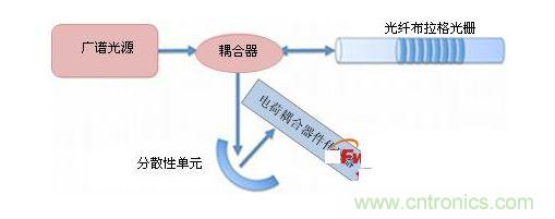 使用波長位置轉換法探詢FBG光學傳感器