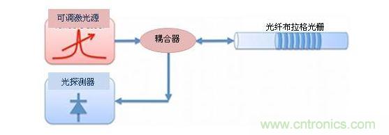 用可調激光源法探詢FBG光學傳感器