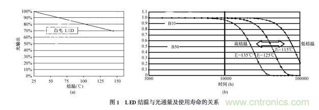 某國際品牌LED芯片的結溫與光通量(圖1(a))以及使用壽命(圖1(b))的關系