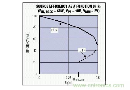 該電源效率隨電源內阻變化曲線說明，對于一個給定的RS值，可能會有多個效率值