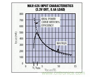 在VMIN以上，MAX1626的輸入I-V特性非常接近于90%效率的理想器件