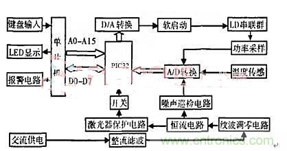 分布控制式半導體激光器系統的設計與實現