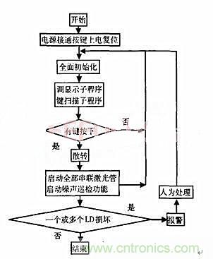 分布控制式半導體激光器系統的設計與實現