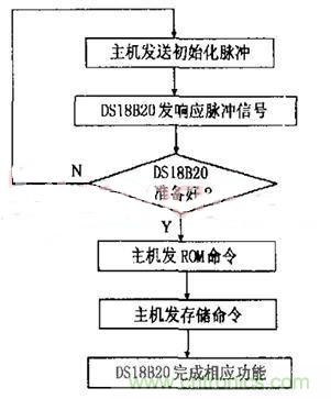 分布控制式半導體激光器系統的設計與實現