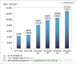 大容量電容器市場規模推移和預測