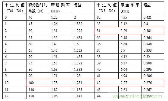 TPIC8101產品說明書中第10頁的部分SPI查找表