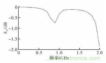 超小型、超高頻段的RFID標簽PCB天線的設計