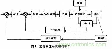 采用可編程模擬器件實現(xiàn)直流伺服電機的調(diào)速系統(tǒng)