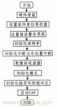 紡織機(jī)的電子送經(jīng)和卷曲系統(tǒng)的設(shè)計(jì)與實(shí)現(xiàn)