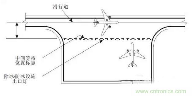 走近LED課堂：解析機場及跑道的LED燈光系統