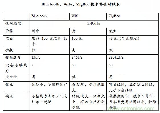 智能家居市場ZigBee/WiFi/藍牙三足鼎立，誰能稱霸？