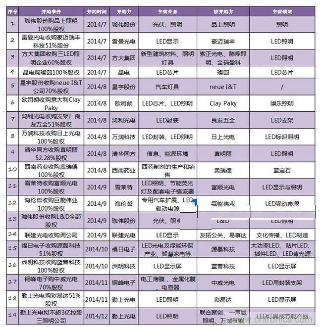 2014年下半年LED行業并購案