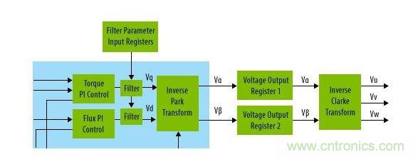 扭矩控制器和Park反變換之間的可編程陷波濾波器能夠改進系統的共振