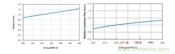 輸入功率和輸入電壓的關系  圖10b 輸出流明和輸入電壓的關系