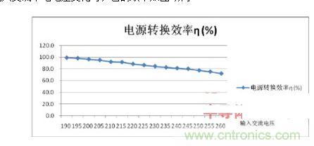 無電解電容SU1203的電源效率和輸入電壓關系曲線