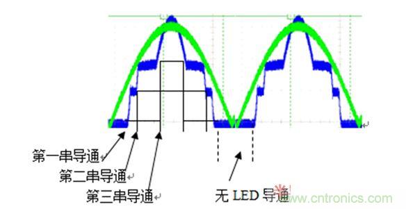 無電解電容時各串LED的導通時間圖