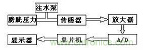 大牛漫談：腹腔壓力動態測量儀的原理解析