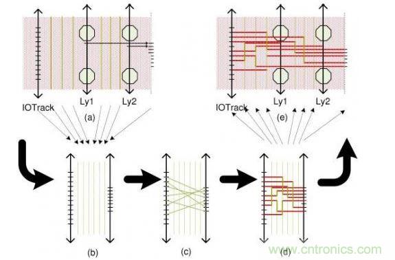 這個簡單例子解釋了布線流程：(a)區域性層分配，可移動引腳的分配以及版圖抽取。步驟(b)和(d)描述了使用哪根線以及使用通道布線完成從I/O焊盤到引腳的布線。(e)展示了重新映射進原始版圖的布線結果。
