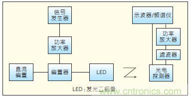 提升可見光通信系統性能，發展LED器件才是“硬道理”