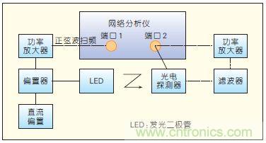 提升可見光通信系統性能，發展LED器件才是“硬道理”