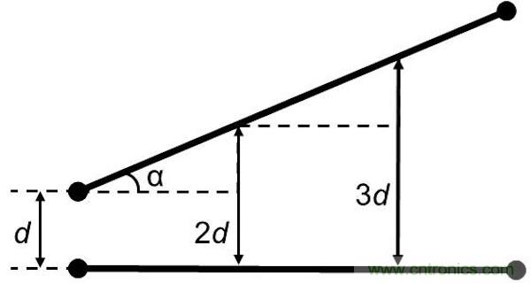 如果沒有并行導(dǎo)線段，版圖性能將得到很大的提升，因?yàn)椴⑿袑?dǎo)線段經(jīng)常是串?dāng)_的來源。隨著并行導(dǎo)線長度的增長，串?dāng)_等級將呈線性增加。當(dāng)并行導(dǎo)線之間的間距增加時，串?dāng)_則呈二次方減小。讓我們把兩條并行的1mm長導(dǎo)線在間距為d時所產(chǎn)生的串?dāng)_等級設(shè)為e。 如果導(dǎo)線段之間有個夾角，那么當(dāng)這個夾角增加時，串?dāng)_等級將下降。這時的串?dāng)_不取決于導(dǎo)線長度，僅受限于夾角值： 其中α代表導(dǎo)線段之間的夾角。 圖5：如何導(dǎo)線段之間有個夾角，那么串?dāng)_等級將隨這個夾角的增加而減小(d：導(dǎo)線段之間的距離，α：導(dǎo)線段之間的夾角)。 下面考慮三種導(dǎo)線布線方式。在圖2中的左邊(90度布局)，由于并行線段而存在最大的導(dǎo)線長度和最大的電磁干擾值。在圖2的中間(45度布局)，導(dǎo)線長度和電磁干擾值都減小了。在圖2的右邊(任意角度)，導(dǎo)線長度最短，也沒有并行的導(dǎo)線段，因此干擾值可以忽略不計。 圖6：三種導(dǎo)線布線方式。 因此任意角度布線有助于減小總的導(dǎo)線長度，并顯著減少電磁干擾。另外你應(yīng)該還記得對信號延時的影響吧(導(dǎo)線方向不應(yīng)該并行，并且不應(yīng)該垂直于PCB玻璃纖維方向)。