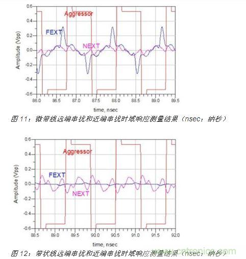 帶狀線的 S 參數測量結果