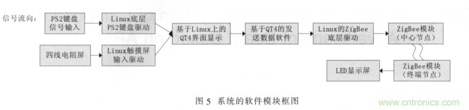 校園LED公告板遠程控制系統的設計與實現