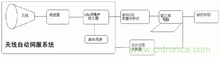 國防最前沿：電磁環境自動測試，衛星地球站接招吧！