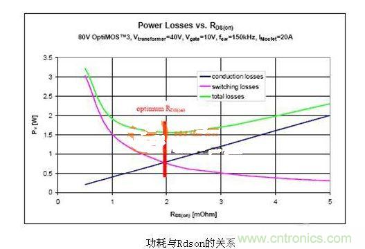 優化SR MOSFET的效率