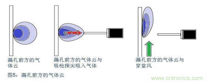 八、在試漏區避免穿堂風對吸槍的影響