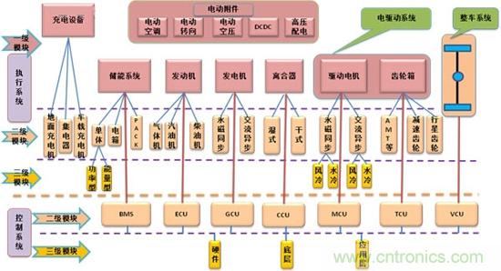 汽車電子一覽：詳解新能源汽車的技術分類