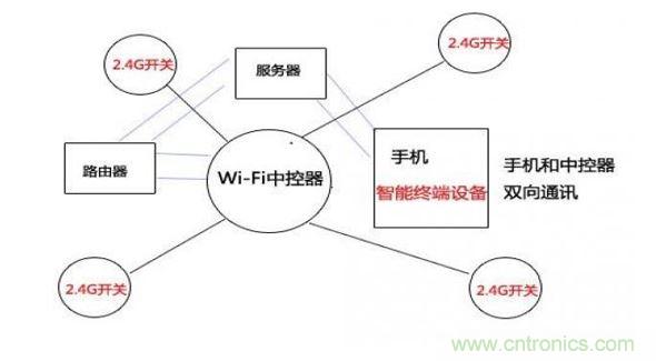 2.4G與wifi模塊技術(shù)遠程控制示意圖（圖七）